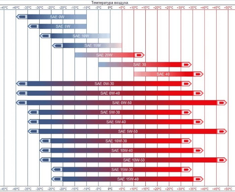 Обозначение моторного масла 5w30, 5w40, 5w50